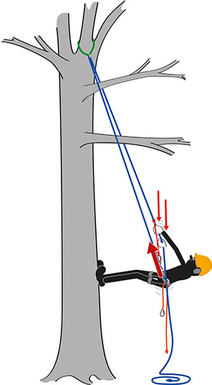 Klatreteknik body thrust