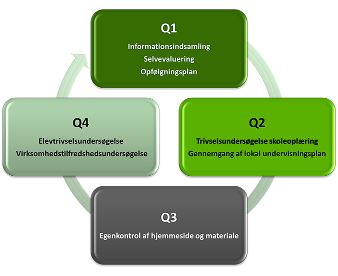 Årshjul for kvalitetsarbejdet